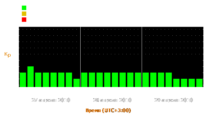 Прогноз состояния магнитосферы Земли с 27 по 29 апреля 2010 года