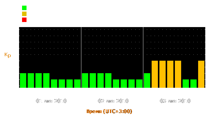 Прогноз состояния магнитосферы Земли с 1 по 3 мая 2010 года