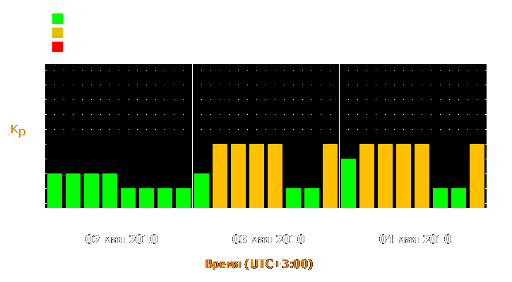 Прогноз состояния магнитосферы Земли с 2 по 4 мая 2010 года