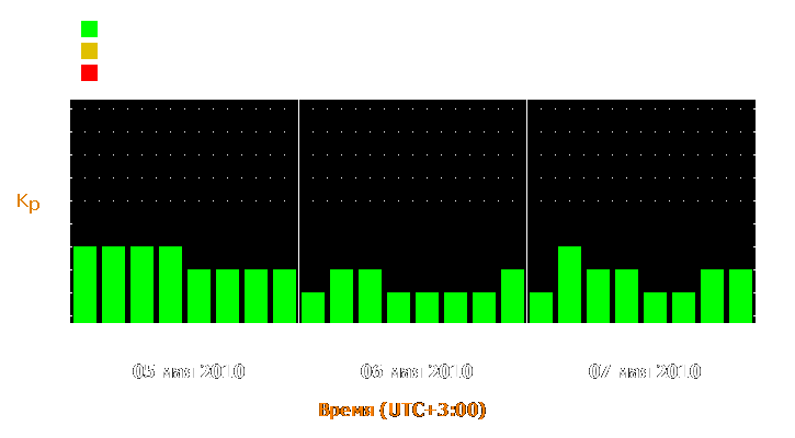 Прогноз состояния магнитосферы Земли с 5 по 7 мая 2010 года