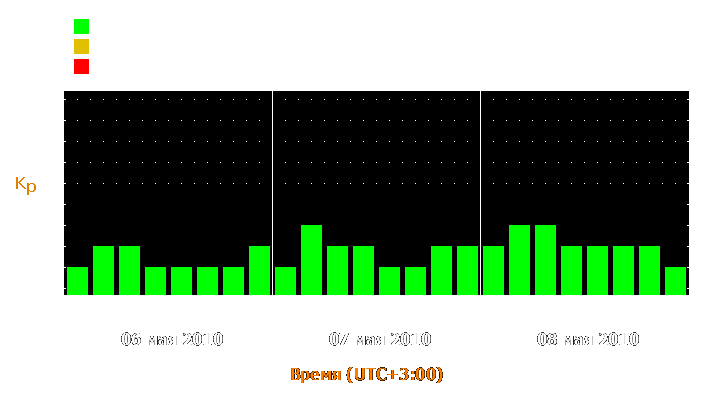 Прогноз состояния магнитосферы Земли с 6 по 8 мая 2010 года