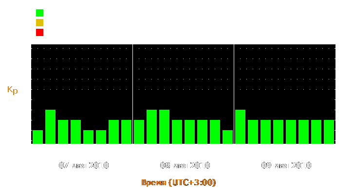 Прогноз состояния магнитосферы Земли с 7 по 9 мая 2010 года