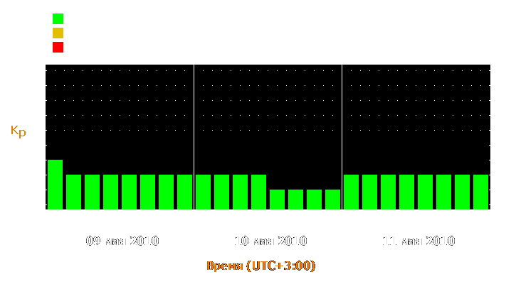 Прогноз состояния магнитосферы Земли с 9 по 11 мая 2010 года