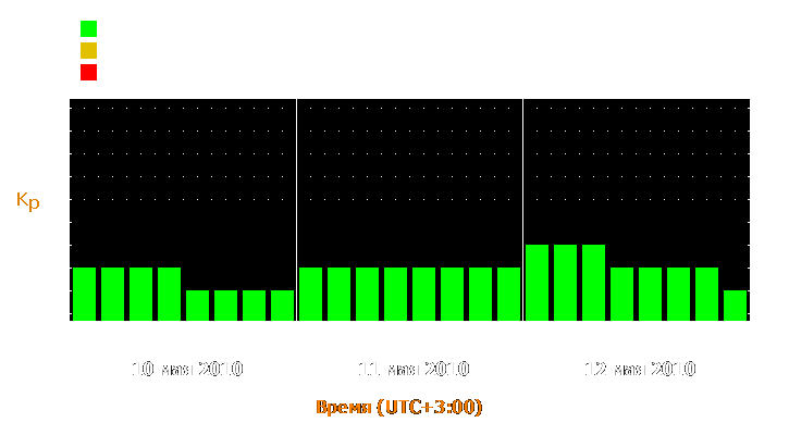 Прогноз состояния магнитосферы Земли с 10 по 12 мая 2010 года