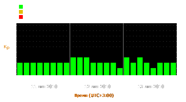 Прогноз состояния магнитосферы Земли с 11 по 13 мая 2010 года