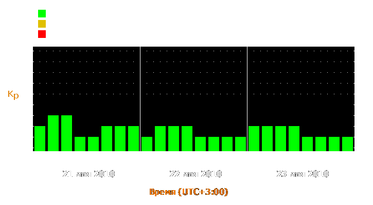 Прогноз состояния магнитосферы Земли с 21 по 23 мая 2010 года