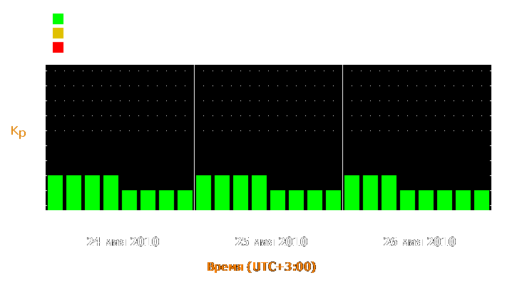 Прогноз состояния магнитосферы Земли с 24 по 26 мая 2010 года