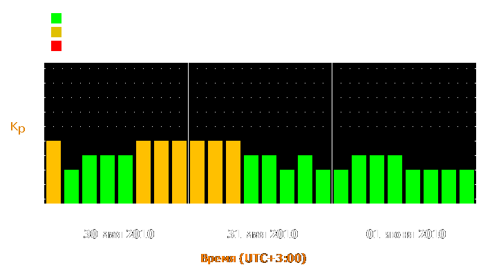 Прогноз состояния магнитосферы Земли с 30 мая по 1 июня 2010 года