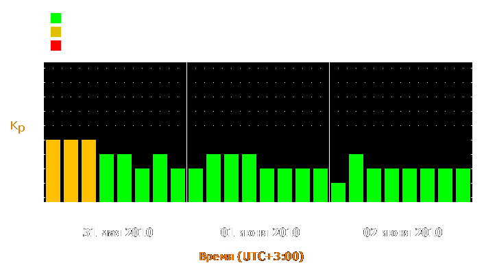 Прогноз состояния магнитосферы Земли с 31 мая по 2 июня 2010 года