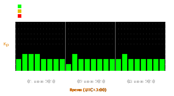 Прогноз состояния магнитосферы Земли с 1 по 3 июня 2010 года