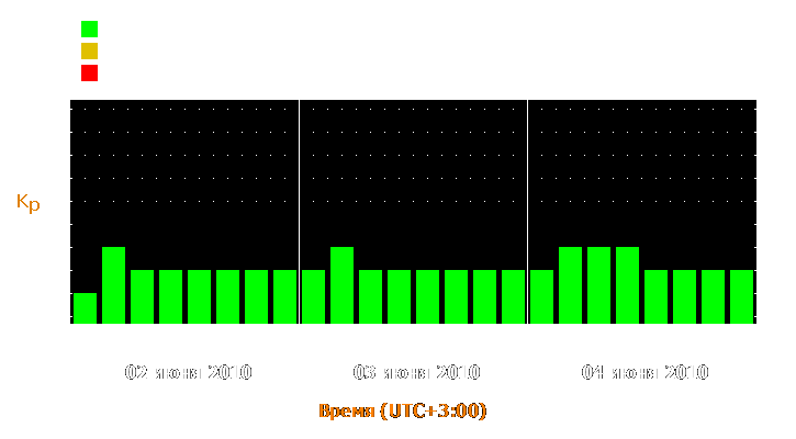 Прогноз состояния магнитосферы Земли с 2 по 4 июня 2010 года