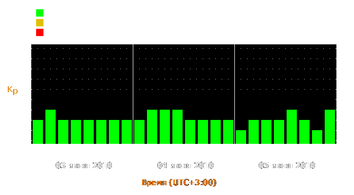 Прогноз состояния магнитосферы Земли с 3 по 5 июня 2010 года