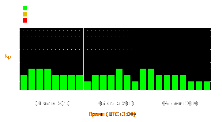 Прогноз состояния магнитосферы Земли с 4 по 6 июня 2010 года