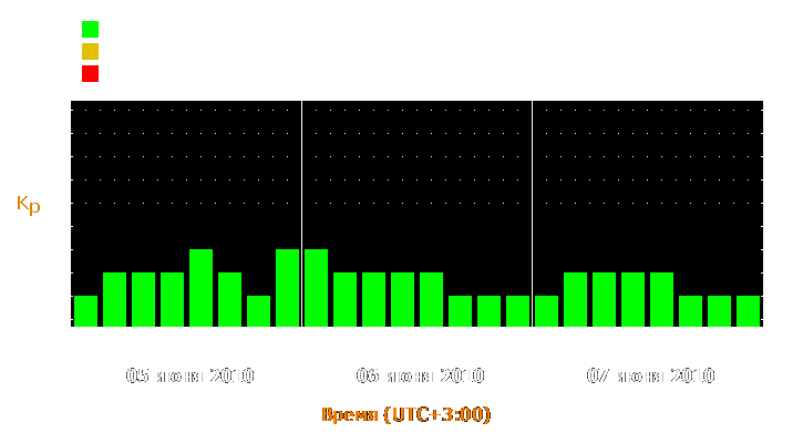 Прогноз состояния магнитосферы Земли с 5 по 7 июня 2010 года