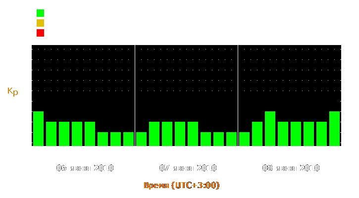 Прогноз состояния магнитосферы Земли с 6 по 8 июня 2010 года