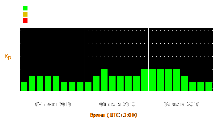 Прогноз состояния магнитосферы Земли с 7 по 9 июня 2010 года