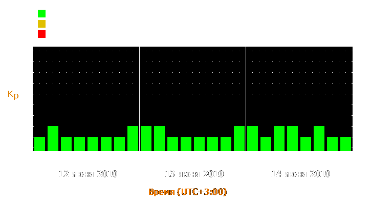 Прогноз состояния магнитосферы Земли с 12 по 14 июня 2010 года