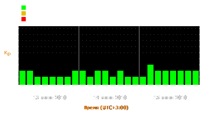 Прогноз состояния магнитосферы Земли с 13 по 15 июня 2010 года