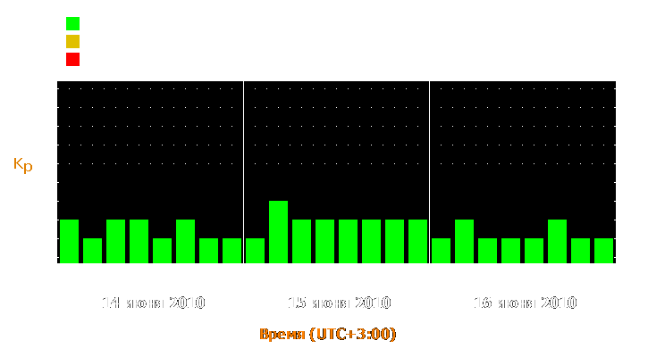 Прогноз состояния магнитосферы Земли с 14 по 16 июня 2010 года