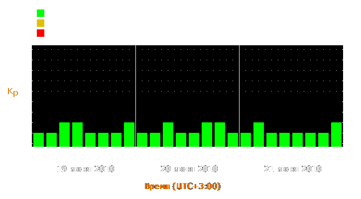 Прогноз состояния магнитосферы Земли с 19 по 21 июня 2010 года