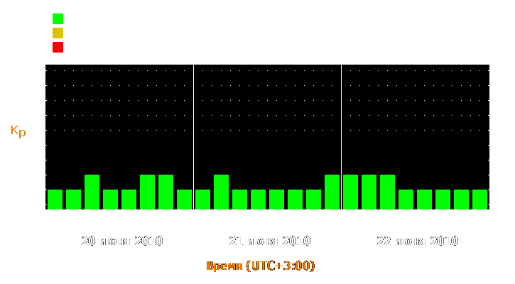 Прогноз состояния магнитосферы Земли с 20 по 22 июня 2010 года