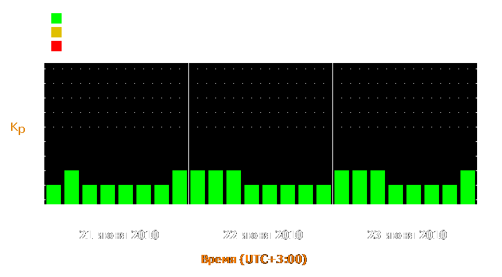 Прогноз состояния магнитосферы Земли с 21 по 23 июня 2010 года