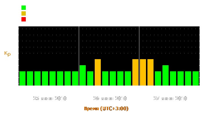 Прогноз состояния магнитосферы Земли с 25 по 27 июня 2010 года