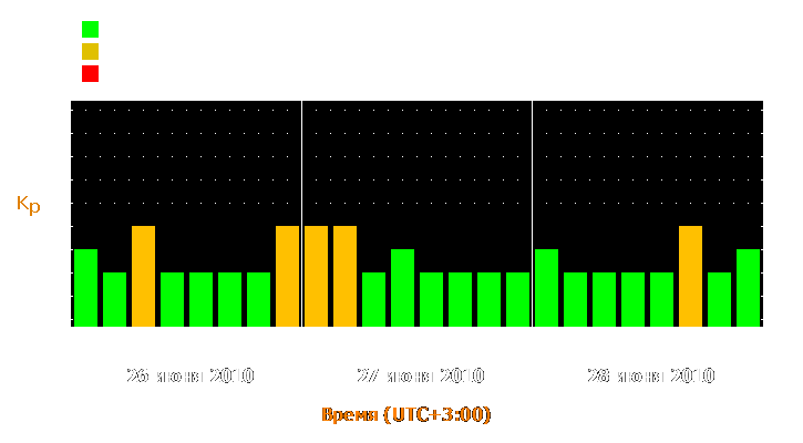 Прогноз состояния магнитосферы Земли с 26 по 28 июня 2010 года