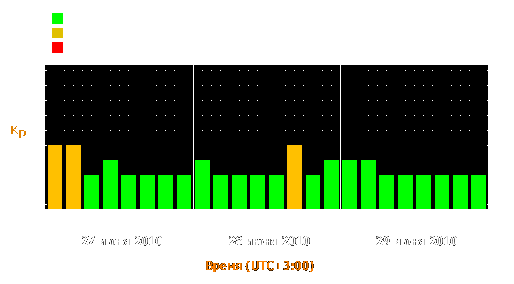 Прогноз состояния магнитосферы Земли с 27 по 29 июня 2010 года