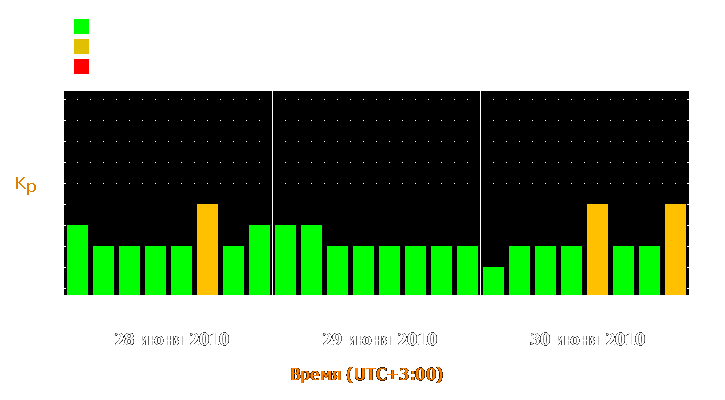 Прогноз состояния магнитосферы Земли с 28 по 30 июня 2010 года