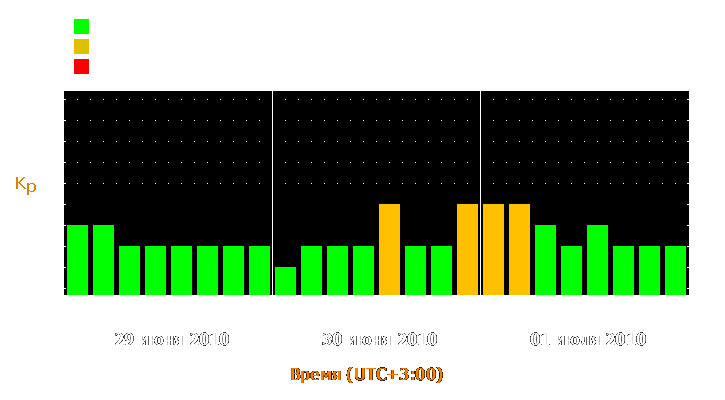 Прогноз состояния магнитосферы Земли с 29 июня по 1 июля 2010 года