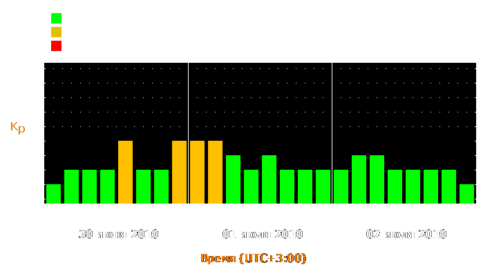 Прогноз состояния магнитосферы Земли с 30 июня по 2 июля 2010 года