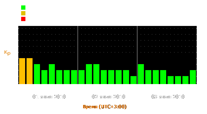 Прогноз состояния магнитосферы Земли с 1 по 3 июля 2010 года