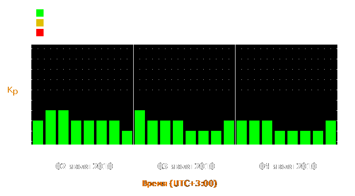 Прогноз состояния магнитосферы Земли с 2 по 4 июля 2010 года