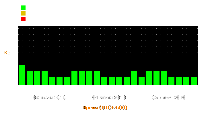 Прогноз состояния магнитосферы Земли с 3 по 5 июля 2010 года