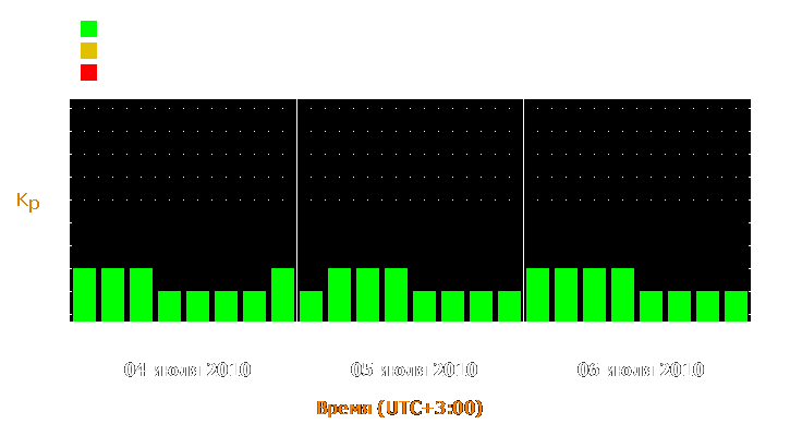 Прогноз состояния магнитосферы Земли с 4 по 6 июля 2010 года