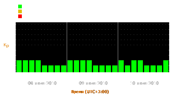 Прогноз состояния магнитосферы Земли с 8 по 10 июля 2010 года