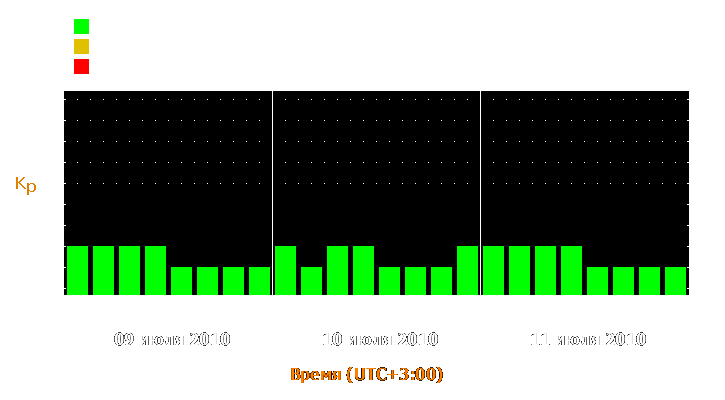 Прогноз состояния магнитосферы Земли с 9 по 11 июля 2010 года