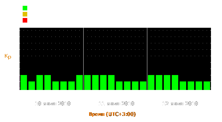 Прогноз состояния магнитосферы Земли с 10 по 12 июля 2010 года