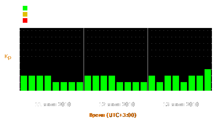 Прогноз состояния магнитосферы Земли с 11 по 13 июля 2010 года