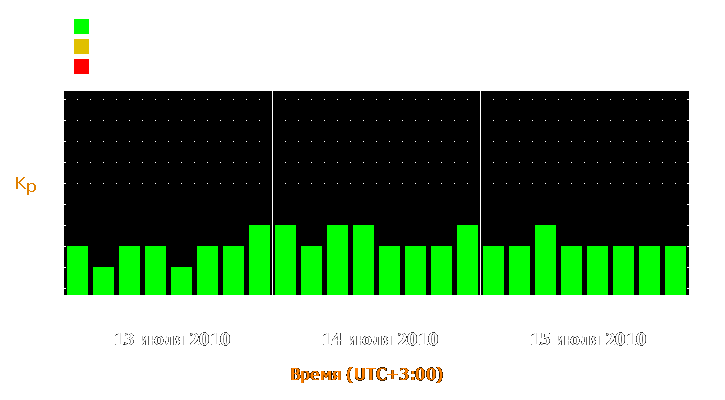 Прогноз состояния магнитосферы Земли с 13 по 15 июля 2010 года