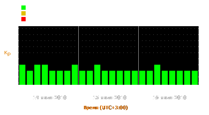 Прогноз состояния магнитосферы Земли с 14 по 16 июля 2010 года