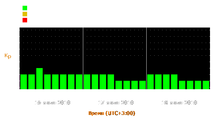 Прогноз состояния магнитосферы Земли с 16 по 18 июля 2010 года