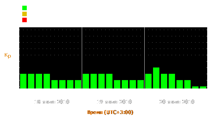 Прогноз состояния магнитосферы Земли с 18 по 20 июля 2010 года