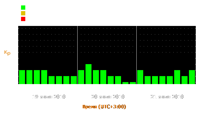 Прогноз состояния магнитосферы Земли с 19 по 21 июля 2010 года