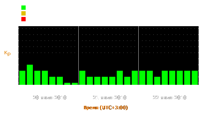 Прогноз состояния магнитосферы Земли с 20 по 22 июля 2010 года