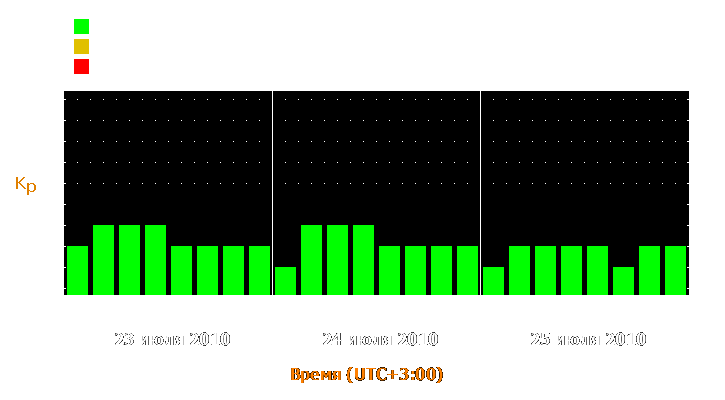 Прогноз состояния магнитосферы Земли с 23 по 25 июля 2010 года