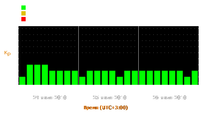 Прогноз состояния магнитосферы Земли с 24 по 26 июля 2010 года