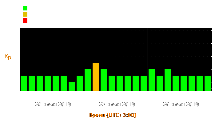 Прогноз состояния магнитосферы Земли с 26 по 28 июля 2010 года