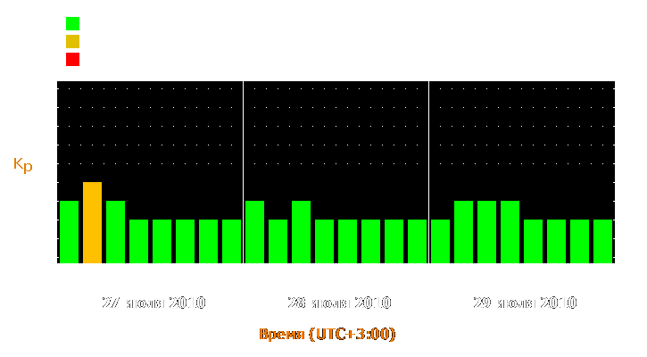 Прогноз состояния магнитосферы Земли с 27 по 29 июля 2010 года